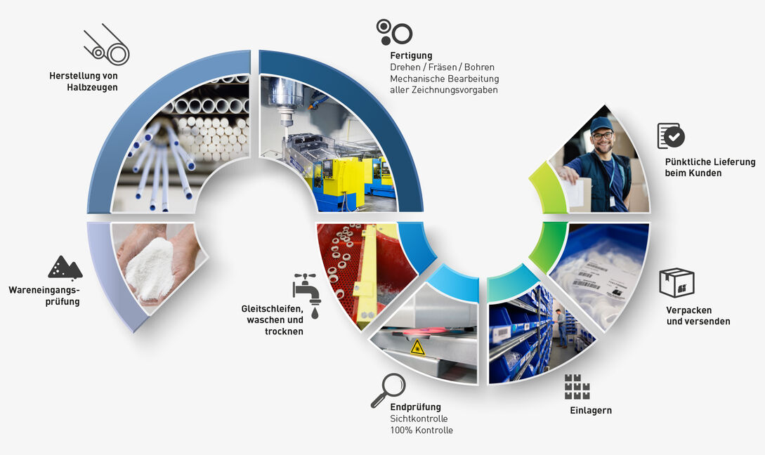 Maximale Fertigungstiefe