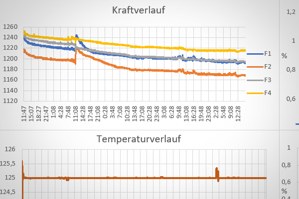 Druckverformungsrest